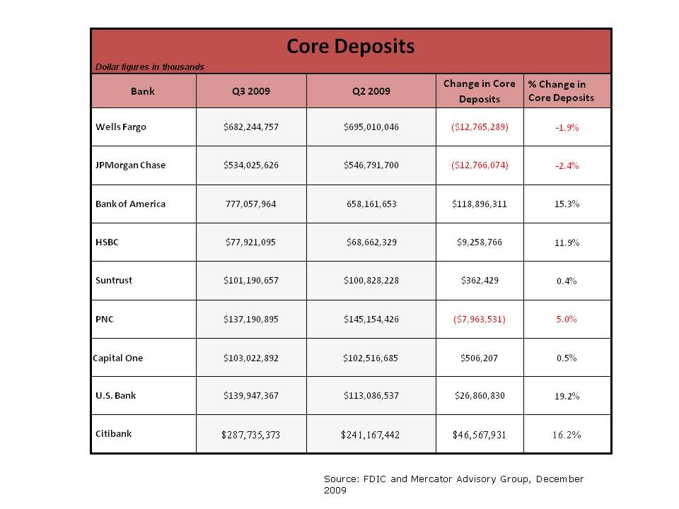 Revitalizing Core Deposits Deploying New Strategies to Rebuild the
